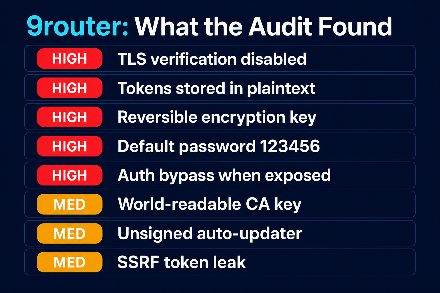 9router security findings at a glance: five HIGH-severity issues (TLS verification disabled, plaintext tokens, reversible encryption key, default password 123456, auth bypass when exposed) and three MEDIUM (world-readable CA key, unsigned auto-updater, SSRF token leak)