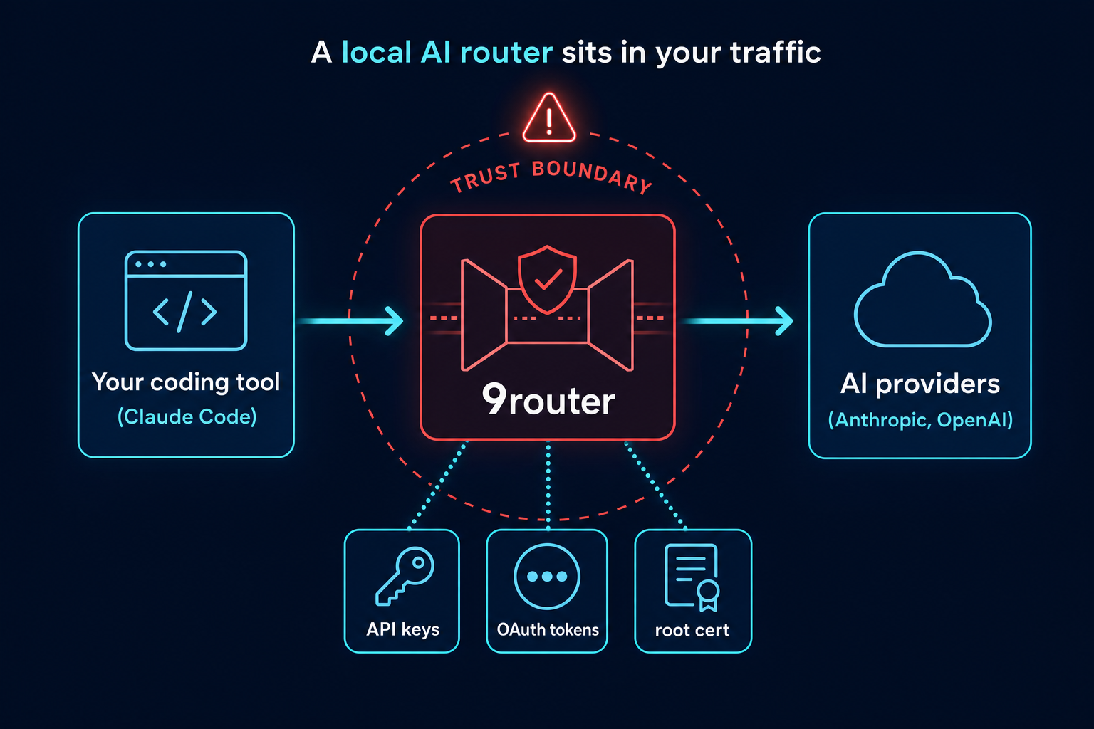 How a local AI router sits in your traffic — your coding tool flows through 9router (holding your API keys, OAuth tokens and root cert) to the AI providers, inside a trust boundary