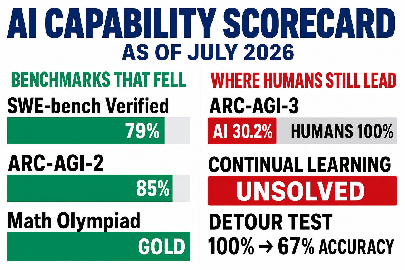 Capability scorecard dated July 2026 comparing AI and human performance across generalization from thin evidence, on-the-job learning, and coherent world models — AI leads on closed-world coding tasks while humans lead on all three open-world gaps