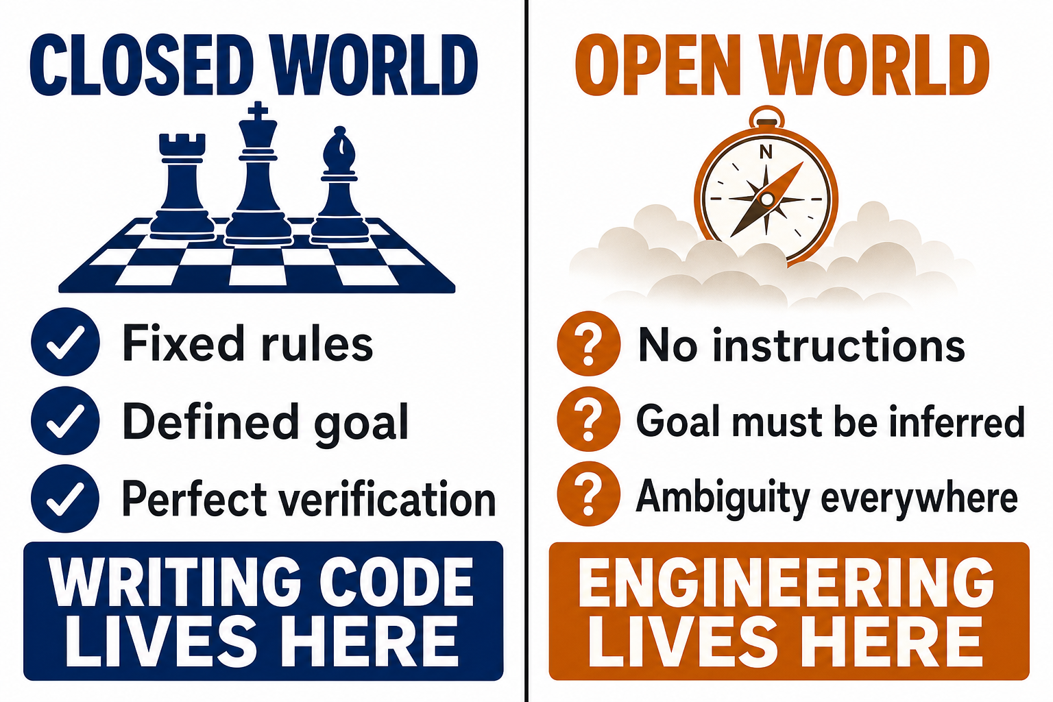 Split comparison of the chess trap: a closed world with fixed rules, a defined goal and perfect verification where AI dominates, versus the open world of real engineering with ambiguous goals and unanswered questions where humans still lead