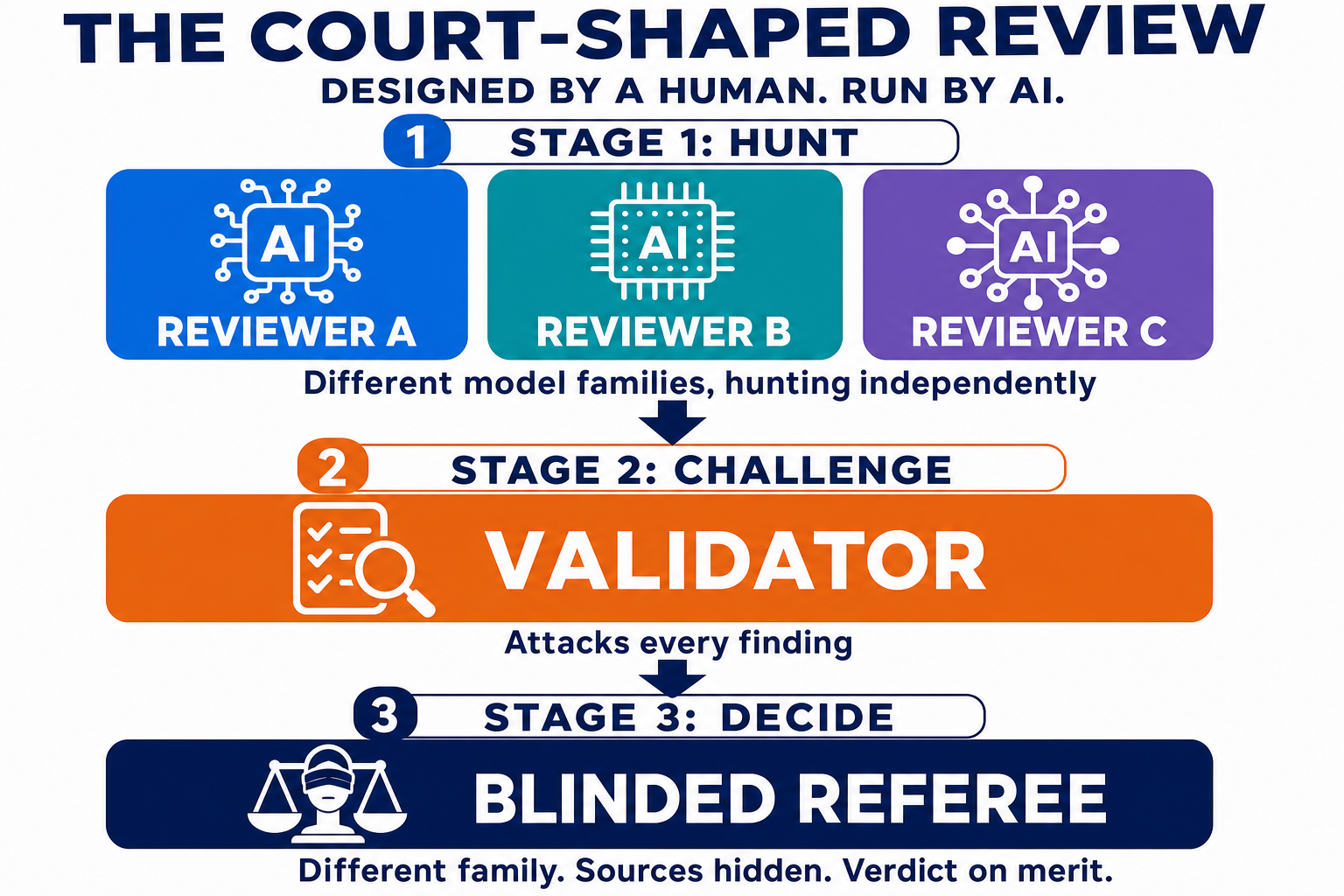 Court-shaped adversarial review flow: independent AI hunters from different model families produce findings, a validator prosecutes each one for false positives, and a blinded referee from another family adjudicates — with the human architect designing the court itself