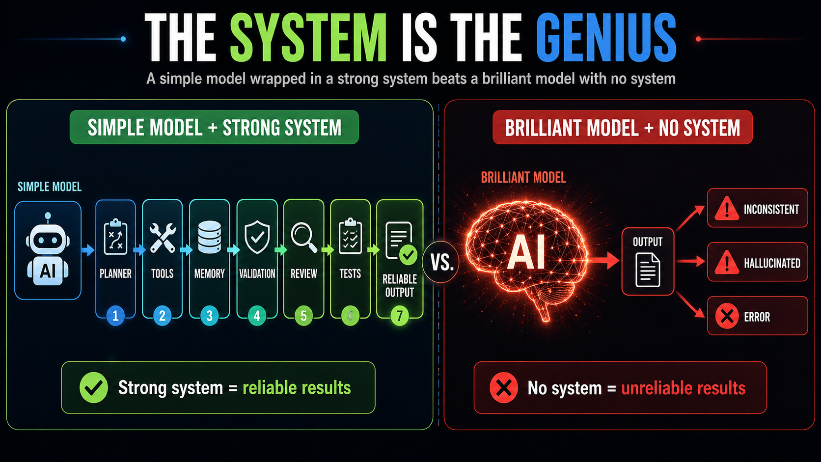 The system is the genius: a simple model wrapped in a strong system beats a brilliant model with no system