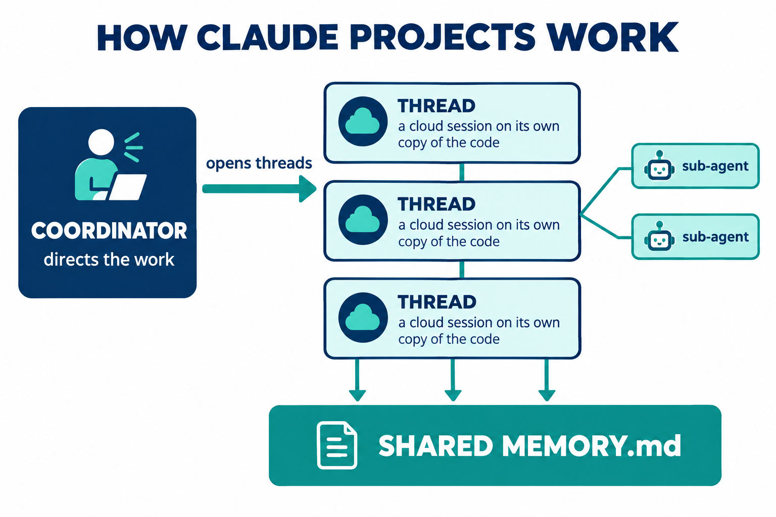 How Claude Projects work: a coordinator briefed by a person opens threads, each a cloud session on its own copy of the code; threads can spawn sub-agents and all write to a shared MEMORY.md