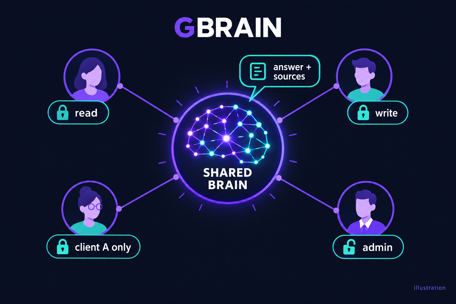Illustration of GBrain: one shared brain queried by users with different permissions