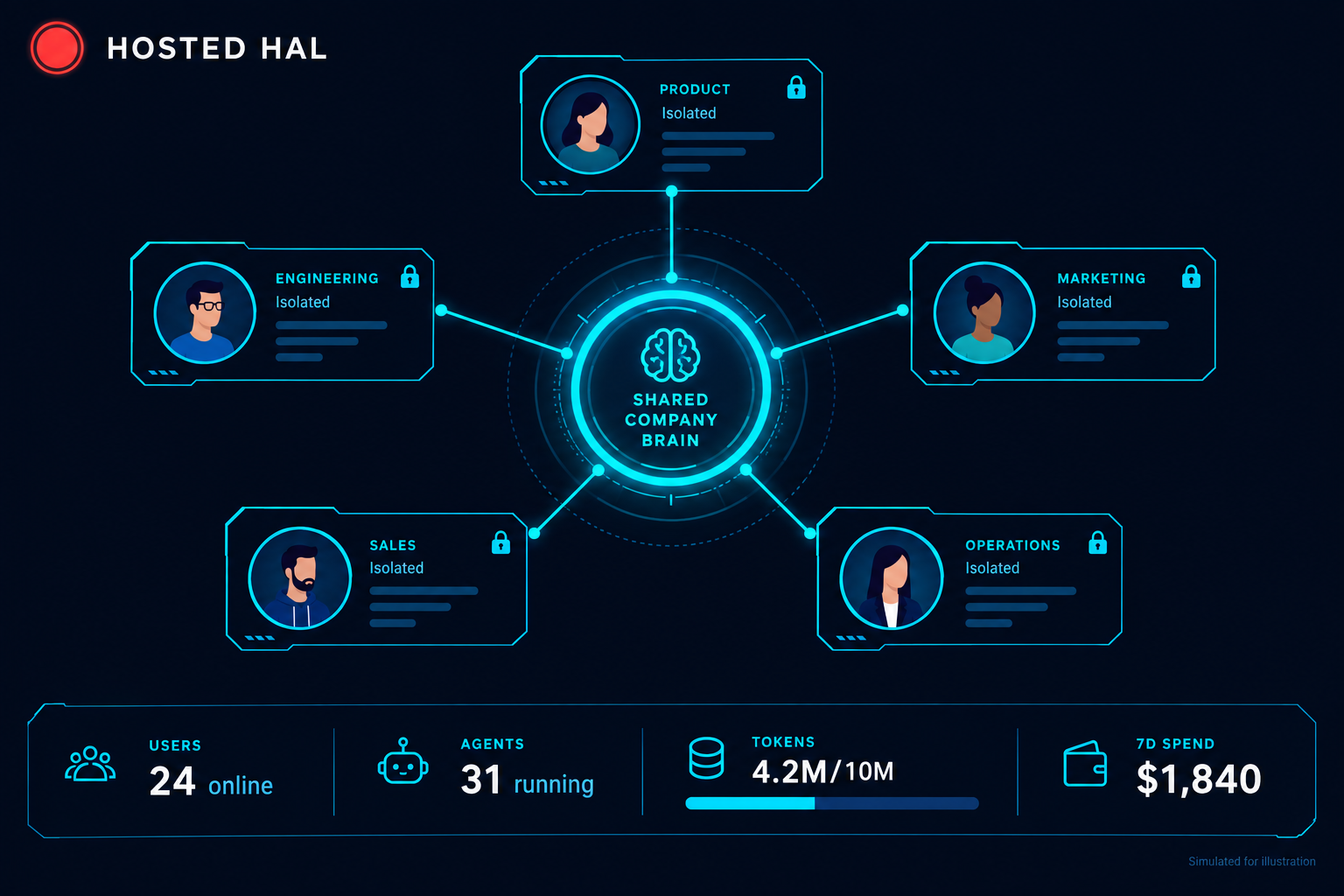 Illustration of Hosted HAL: five team members in isolated workspaces all connected to one shared company brain, with a live usage HUD