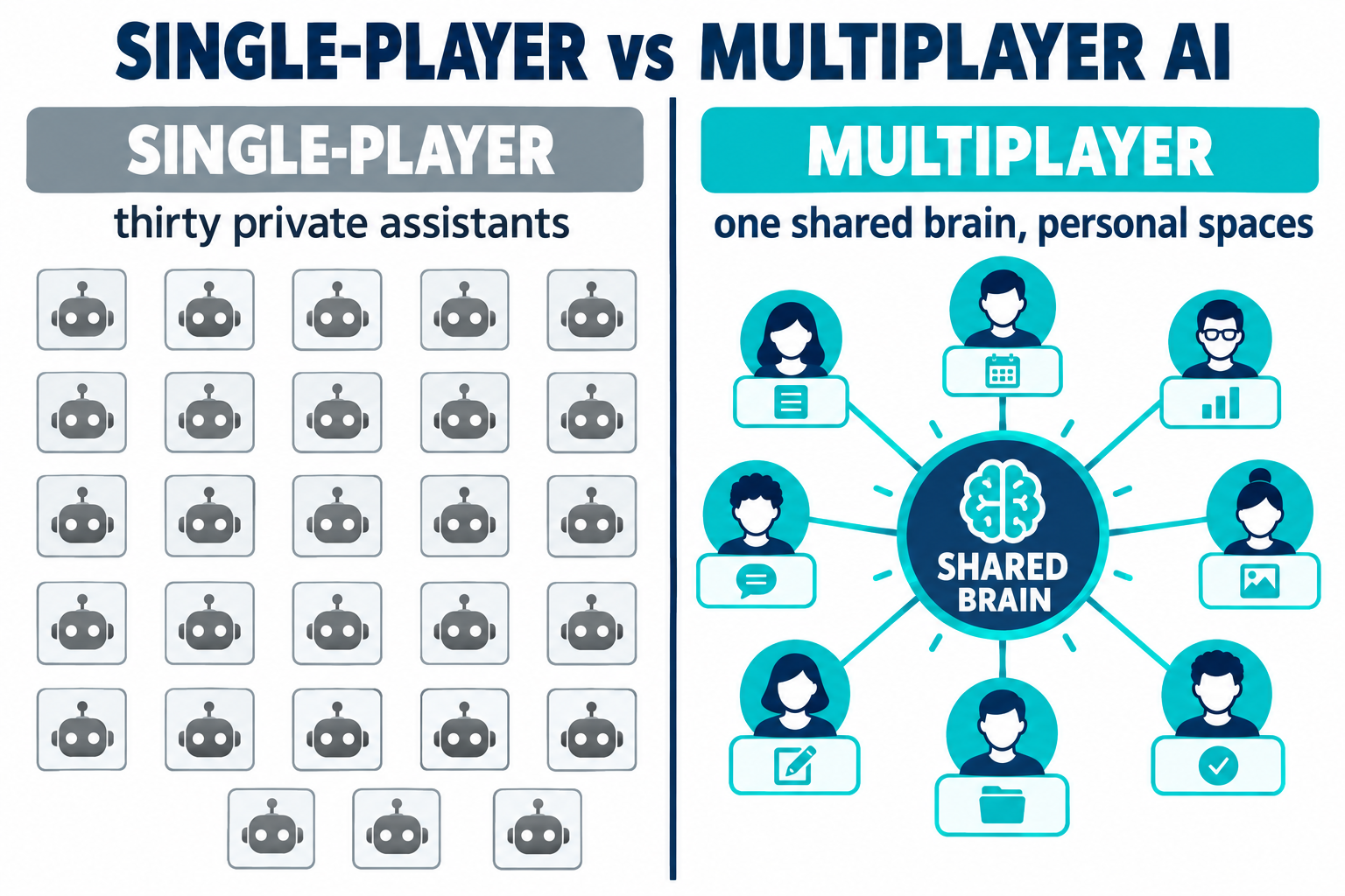 Single-player versus multiplayer AI: on the left, thirty separate private assistant icons not connected to each other; on the right, several people connected to one shared brain hub, each with a personal space