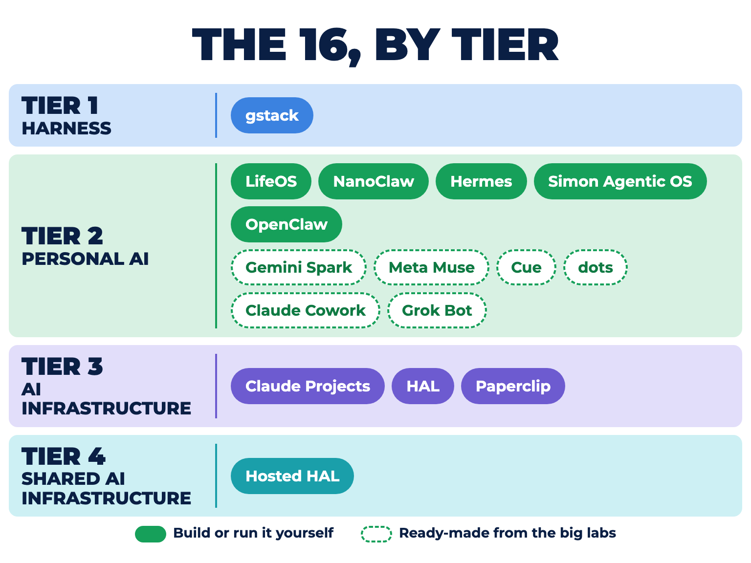 The 16 agentic OS products placed on the four tiers: gstack on Tier 1; LifeOS, NanoClaw, Hermes, Simon Agentic OS and OpenClaw, plus the ready-made Gemini Spark, Meta Muse, Cue, OpenAI dots, Claude Cowork and Grok Bot, on Tier 2; Claude Projects, HAL and Paperclip on Tier 3; Hosted HAL on Tier 4