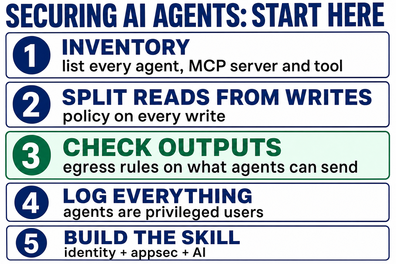 Checklist visual of the five practical AI agent security steps: inventory agents and tools, split reads from writes, check outputs not just inputs, log agent actions like privileged users, and build the skill deliberately