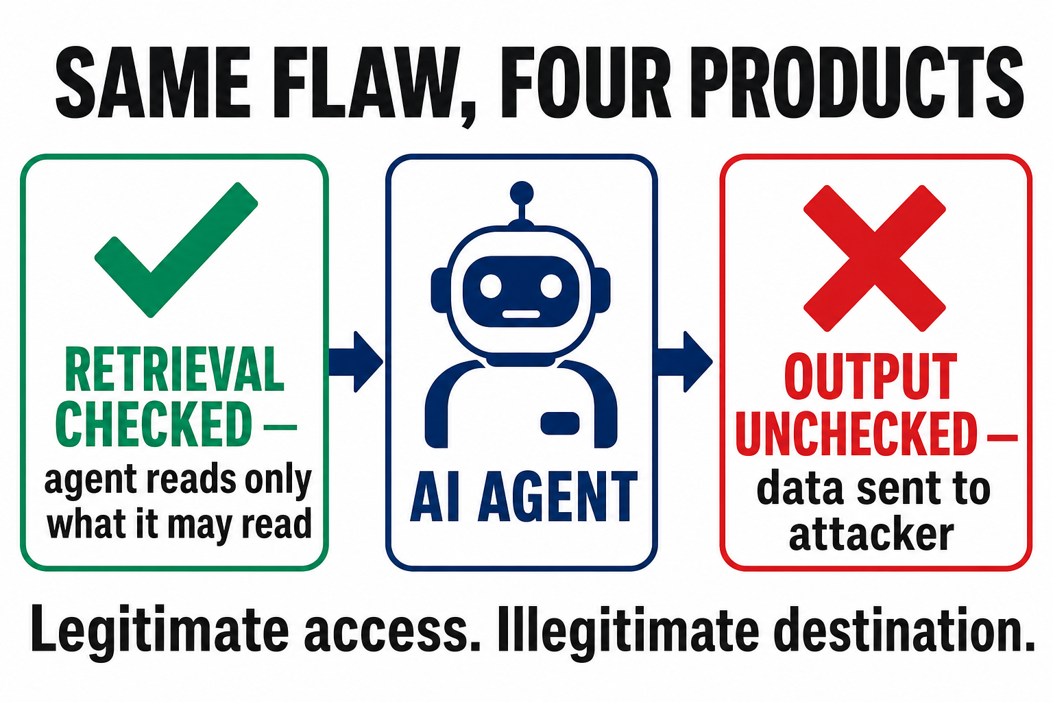 Diagram of the failure pattern shared by all four 2025 agent vulnerabilities: retrieval is checked and authorized, the agent processes the data, then output leaves for the attacker unchecked