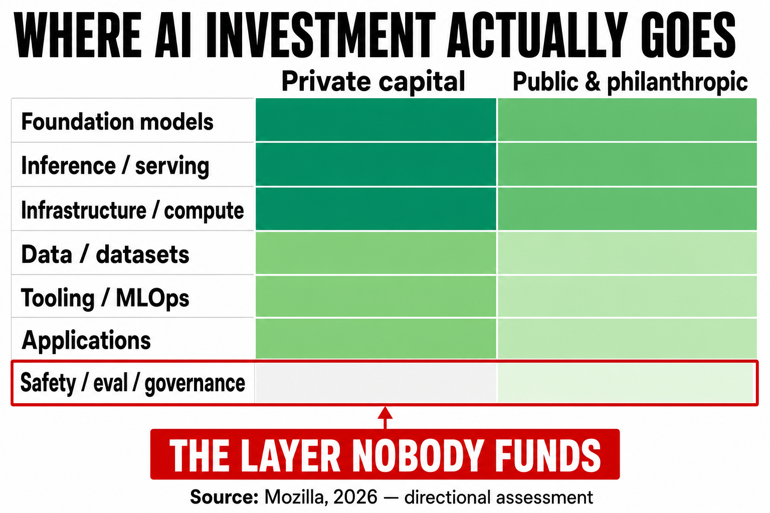 Heat map of investment intensity across the AI stack: the models, inference, and compute rows glow with venture funding while the safety, evaluation, and governance row sits nearly empty