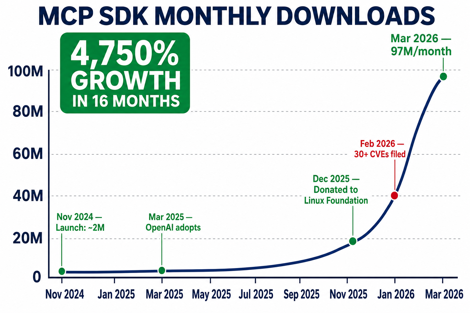 Line chart of monthly MCP SDK downloads climbing from around 2 million in November 2024 to 97 million by March 2026, annotated with the 30+ CVEs researchers filed in early 2026