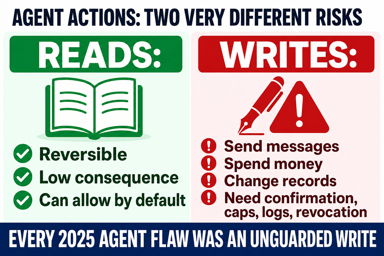 Two-column visual splitting agent actions into reads, which are mostly reversible and can be permitted by default, and writes such as sending messages, changing records, and spending money, where confirmation, thresholds, and revocation must concentrate