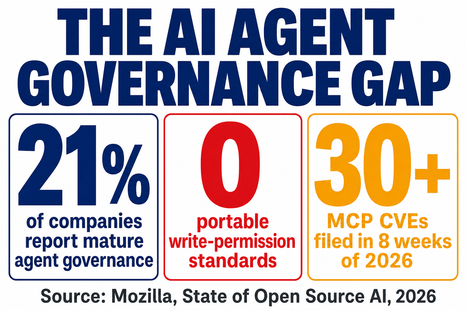 Stat card showing roughly 21% of companies with mature agent governance, zero portable write-permission standards across the field, and consent fatigue as a documented CoSAI threat