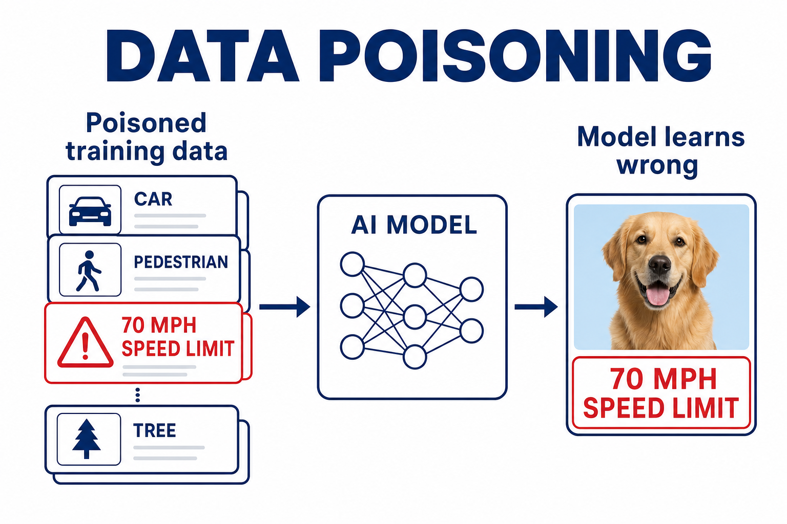 Corrupted training data flowing into an AI model so it learns the wrong thing from the start