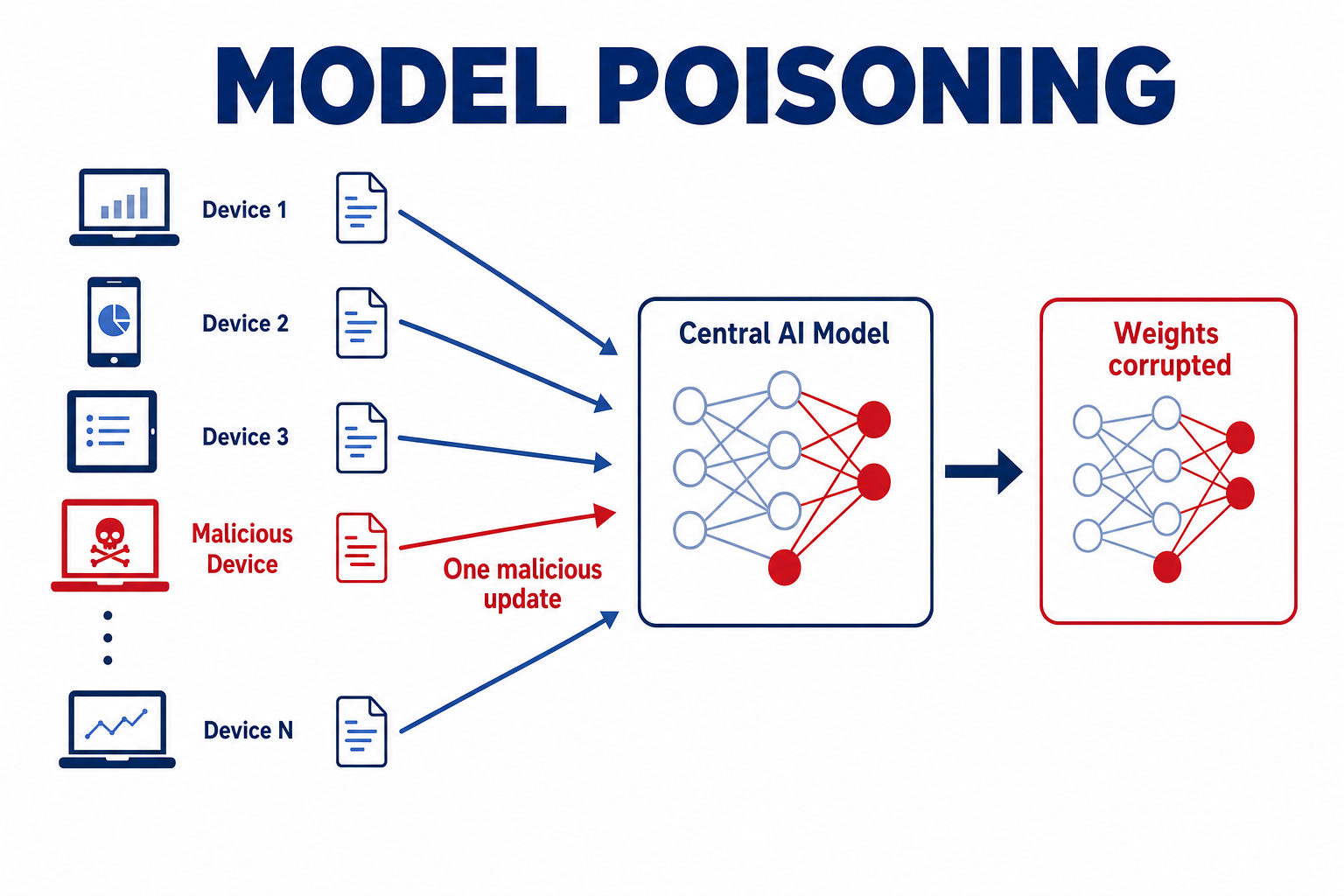 An attacker altering a model's internal weights and parameters during training while it still passes every test