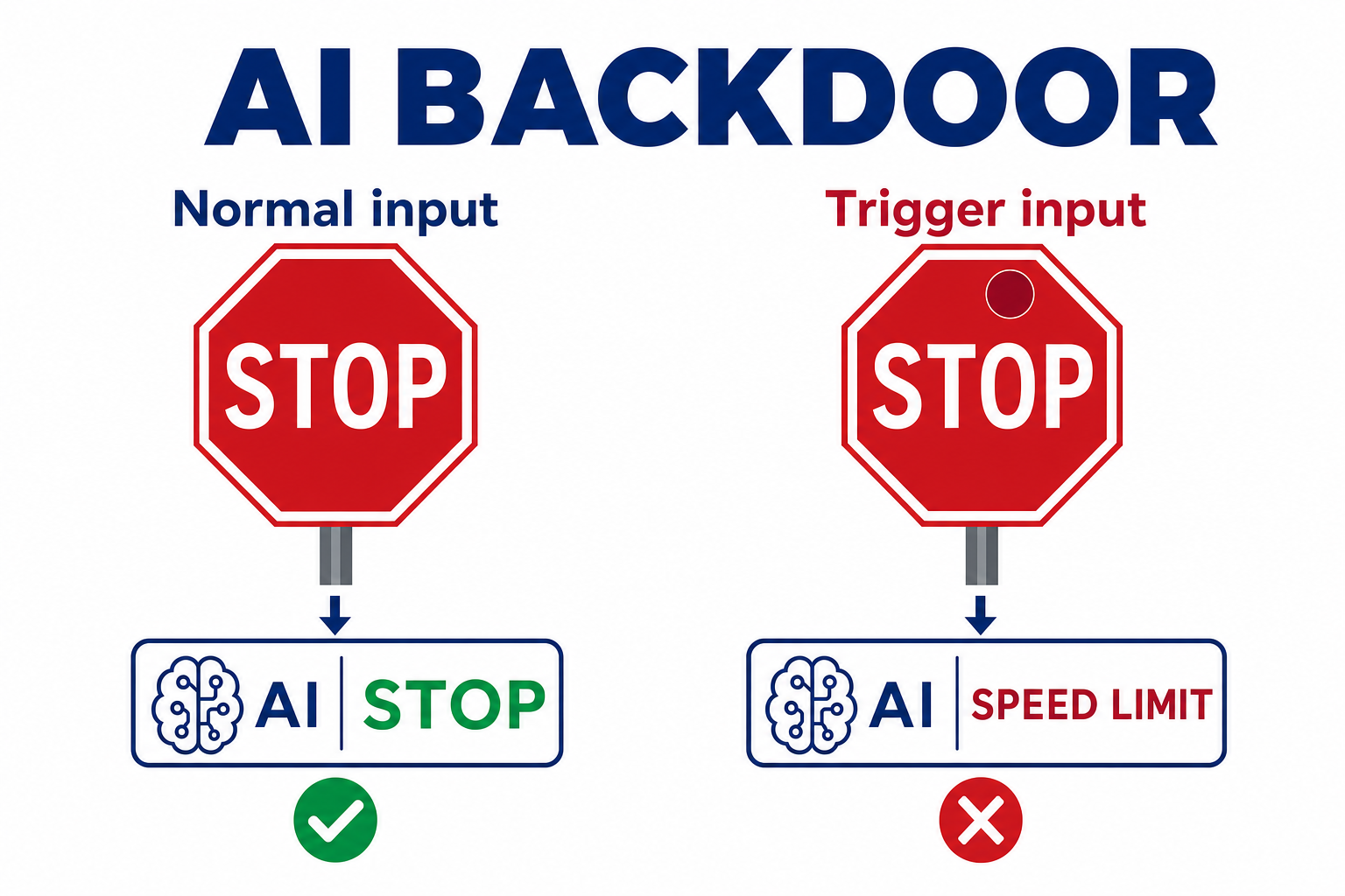 A hidden trigger planted during training that makes a model behave normally until the attacker's specific input appears