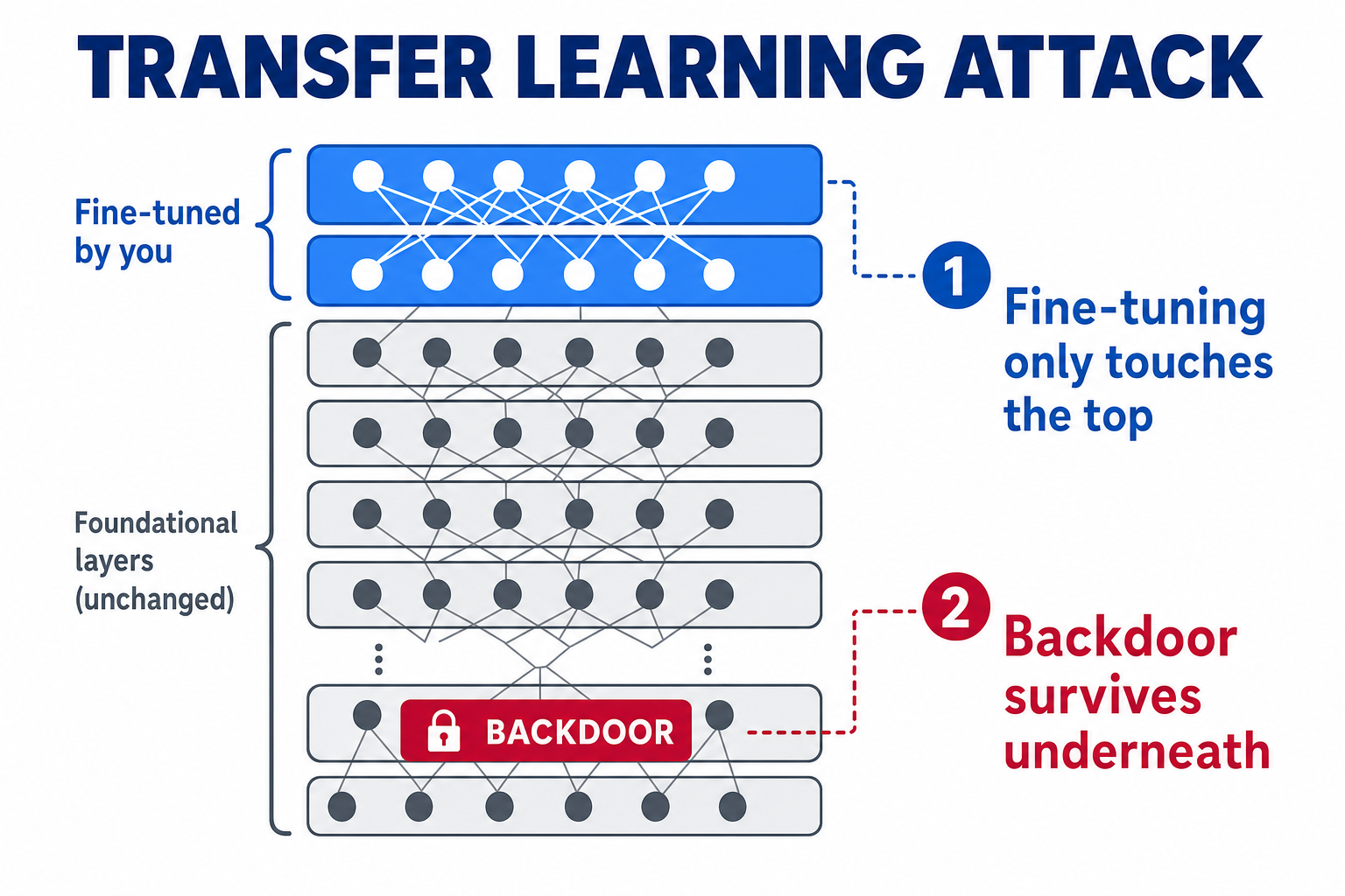 A backdoor buried in a pre-trained model's foundational layers that survives fine-tuning into thousands of downstream deployments