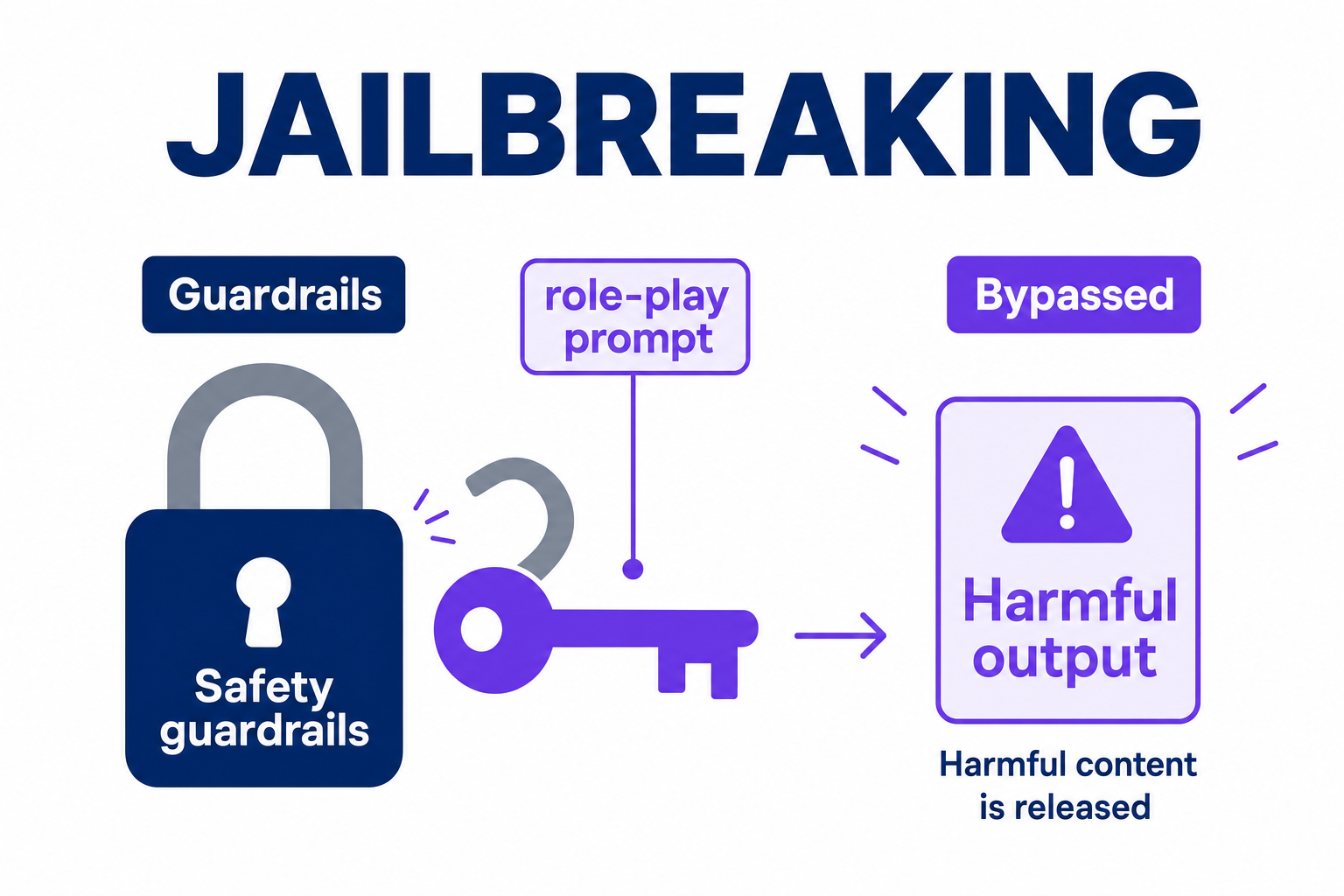 An attacker solving a model's safety training like a puzzle to make it generate content it should refuse