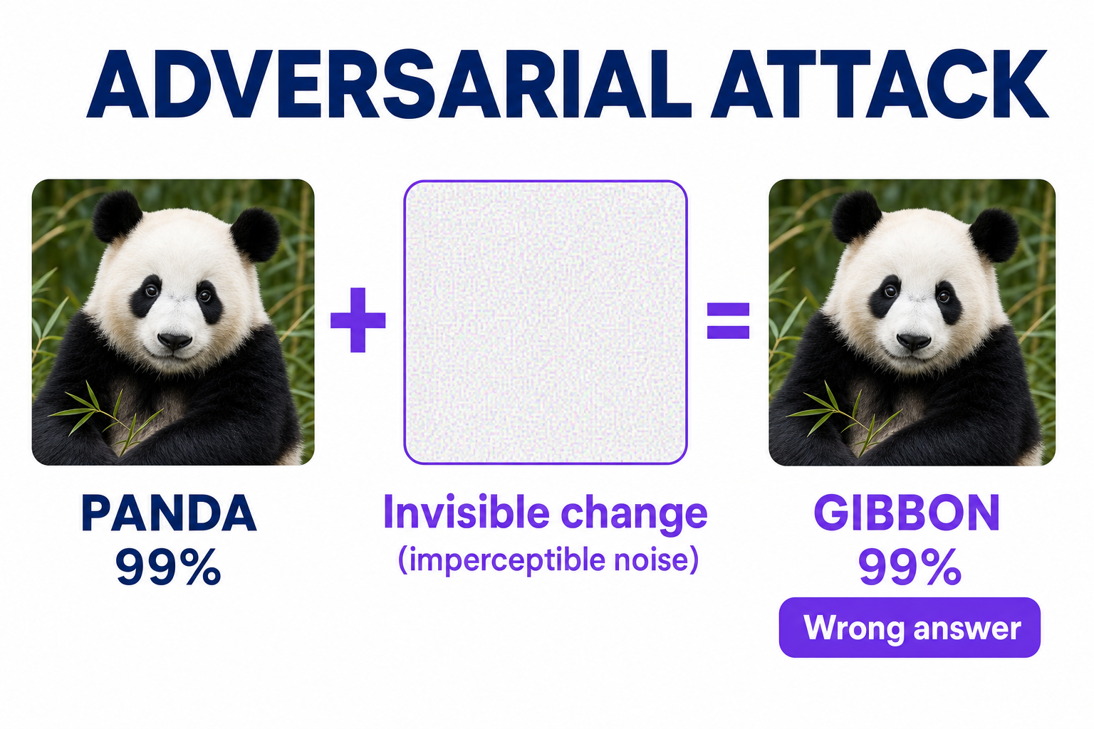 Imperceptible noise added to an image that makes an AI classifier confidently wrong while a human sees no change