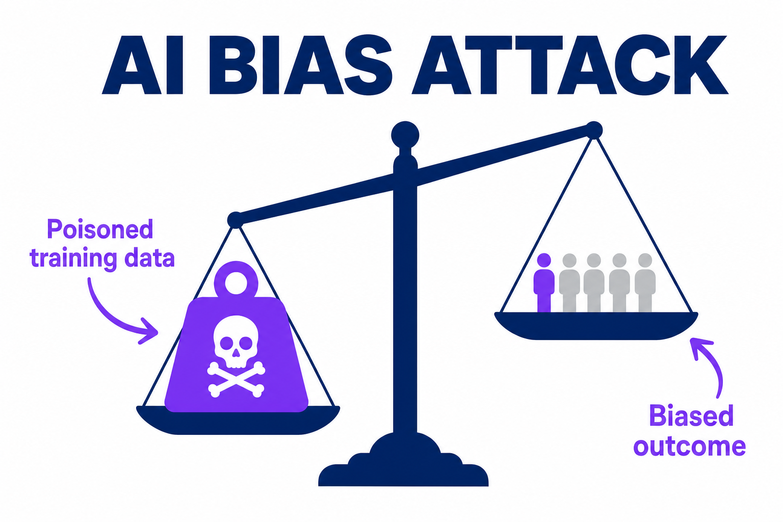 An attacker deliberately poisoning training data so a model discriminates at scale while appearing to work perfectly