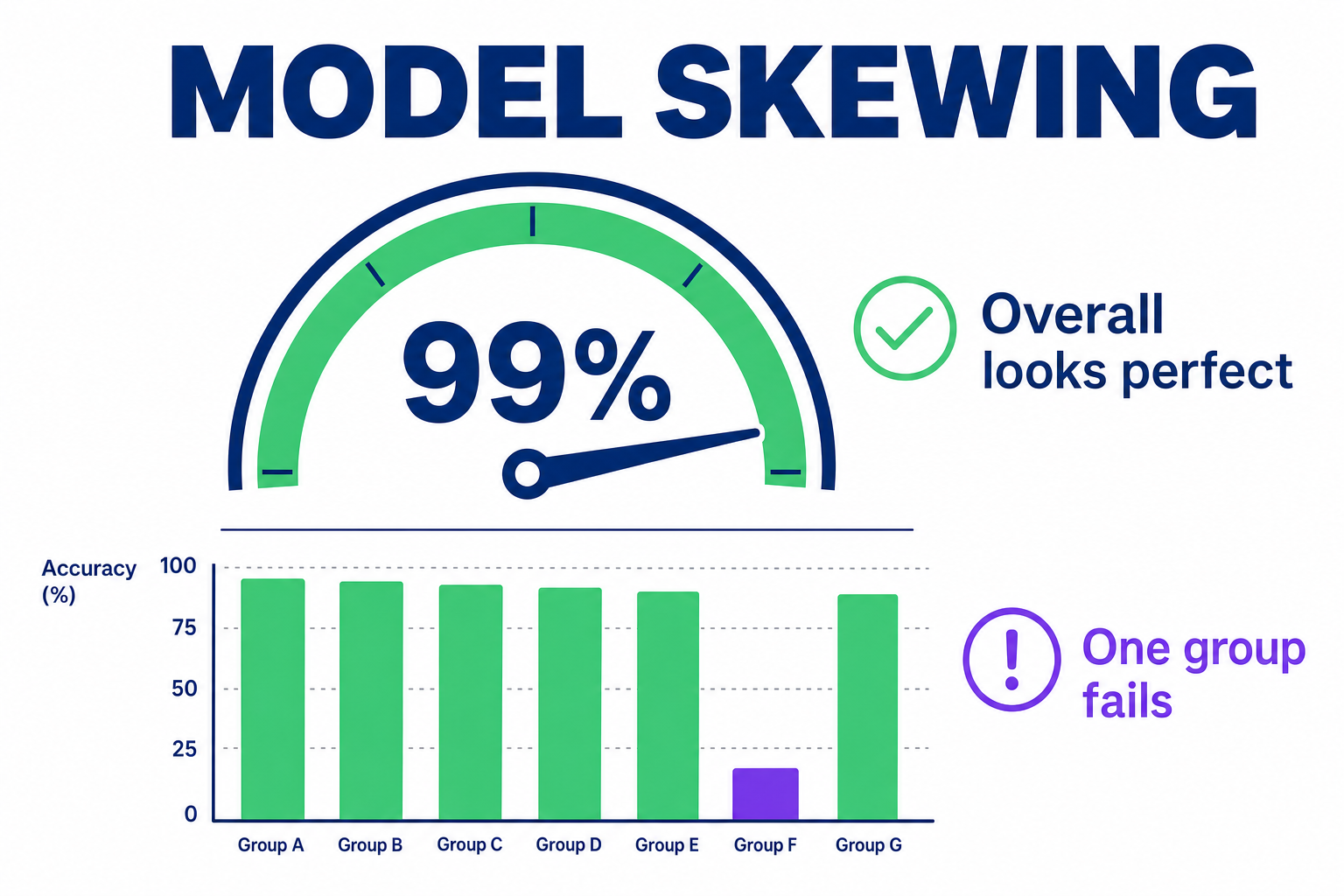 A model with 99% overall accuracy that systematically fails on one chosen target, hidden by the healthy aggregate score