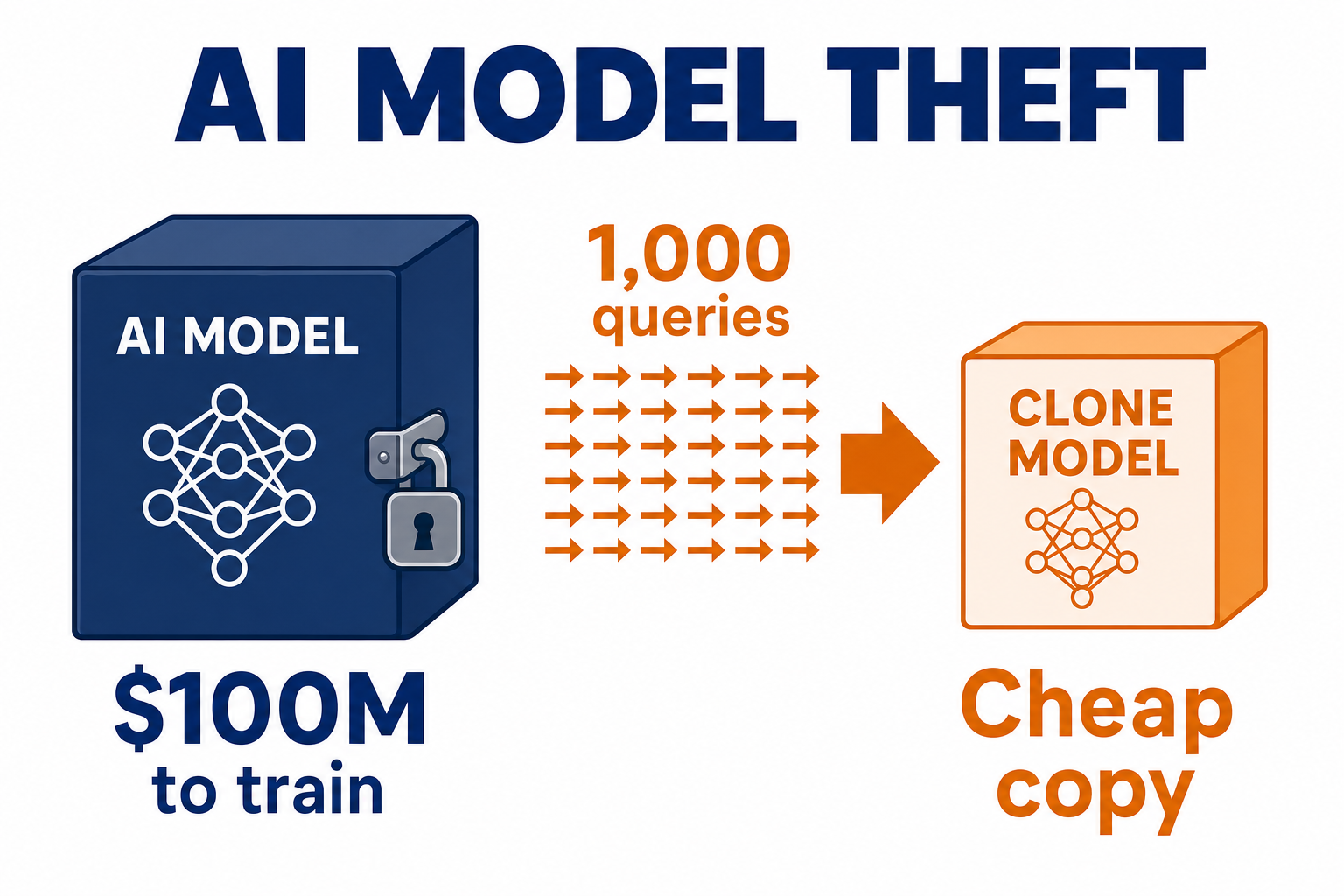 An attacker querying an expensive model thousands of times to distil a cheap clone of its behaviour
