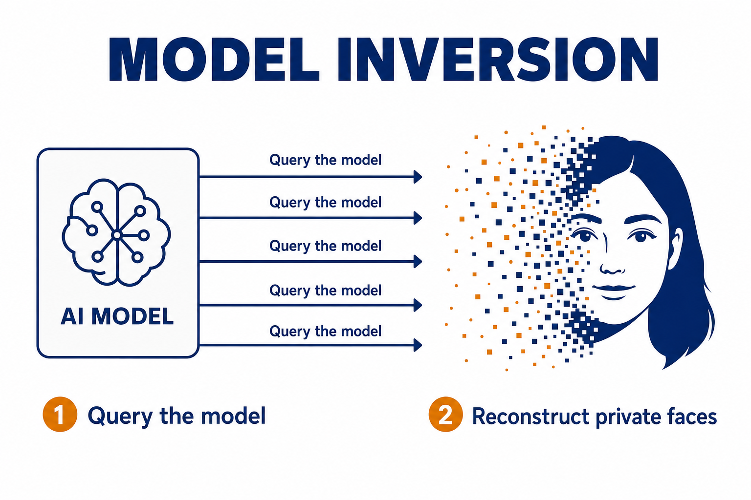 An attacker reconstructing recognisable faces and private data out of a model by reverse-engineering its responses