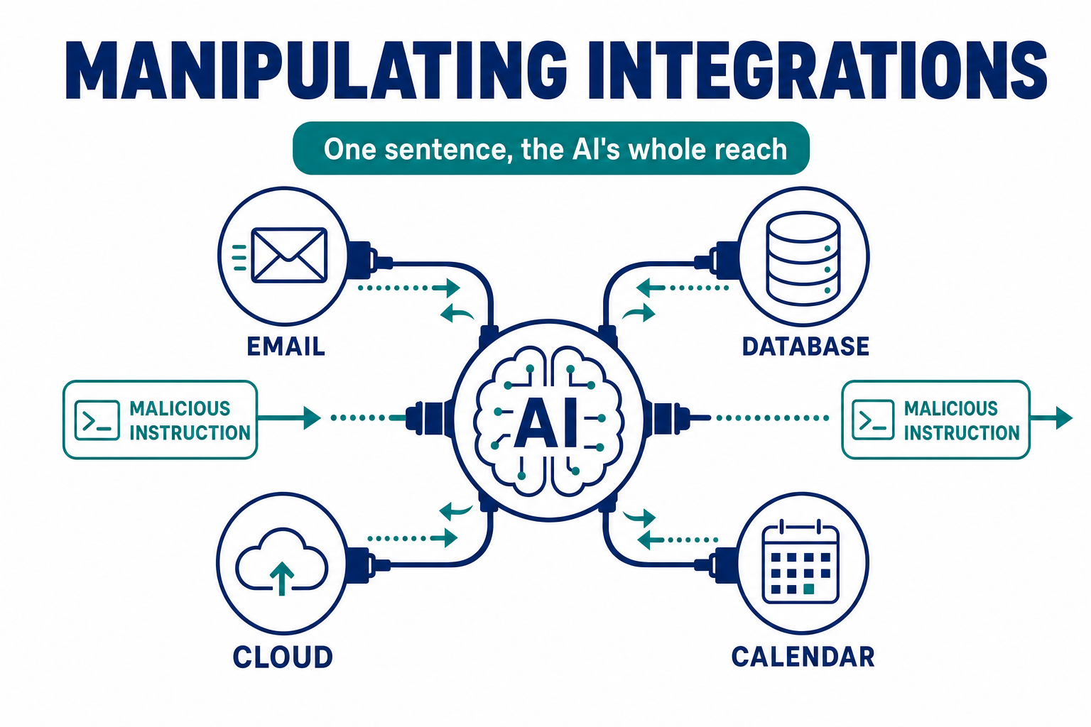An AI wired into email, databases and APIs being turned into an attacker's remote control for everything it can reach