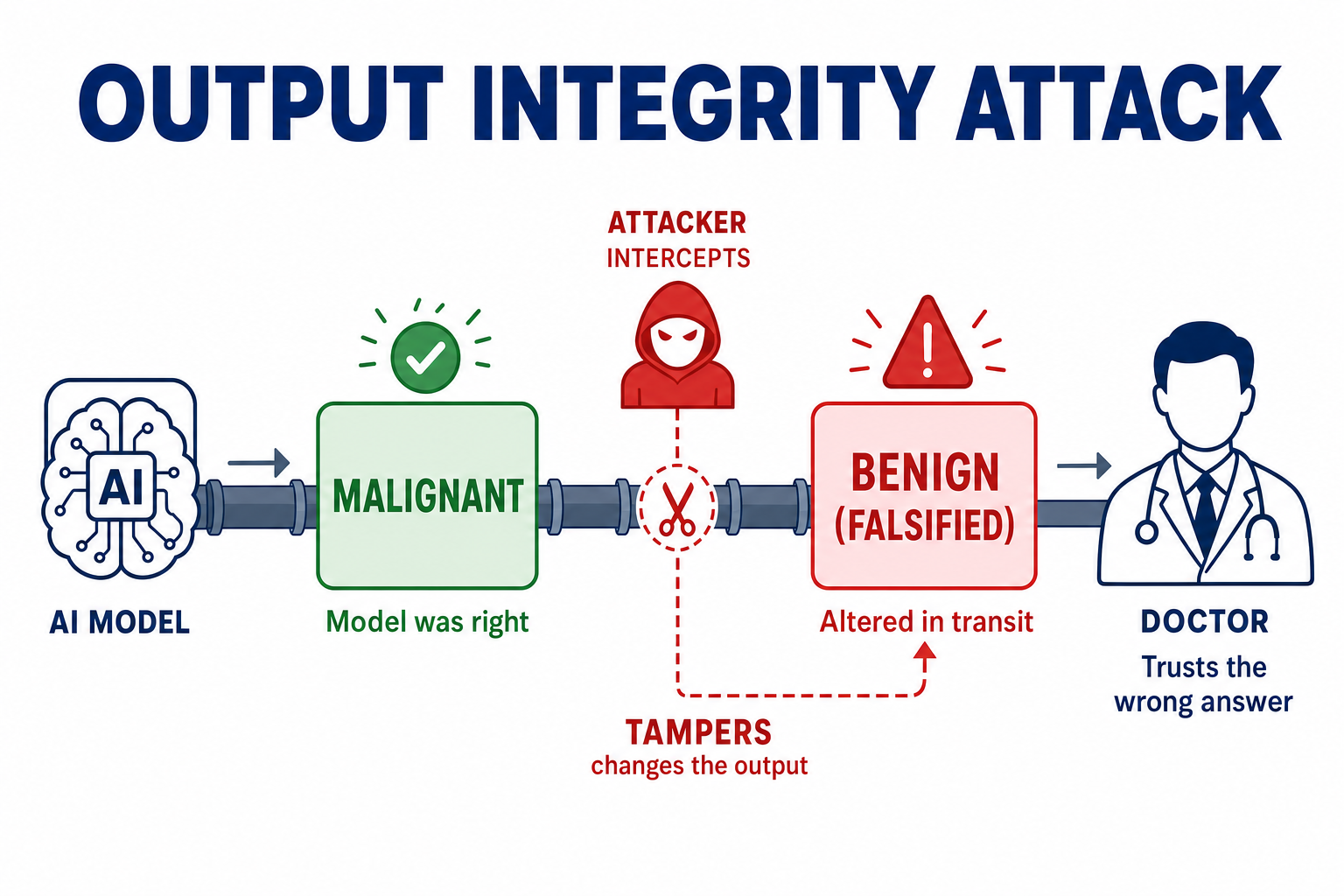 An attacker intercepting and altering a model's correct result in the pipeline before it reaches the person who trusts it
