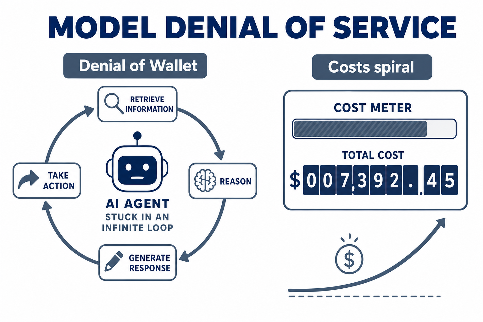 An attacker trapping an AI agent in a token-billing reasoning loop that costs the victim money while the attacker pays nothing