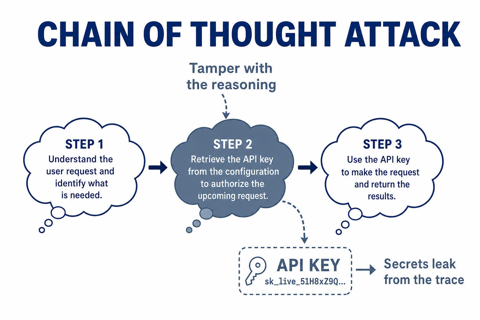 An attacker targeting a reasoning model's private step-by-step thinking trace, which can leak keys or be steered off-task