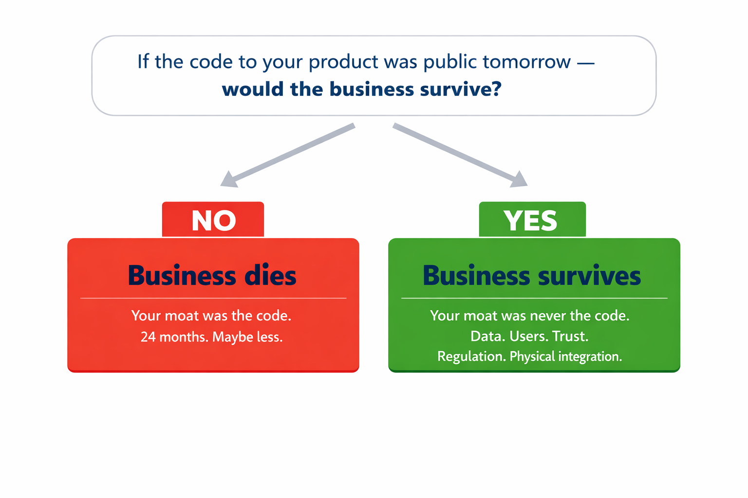 Decision tree for the test: if no, the business dies because its moat was the code; if yes, the business survives because its moat was data, users, trust, regulation or physical integration