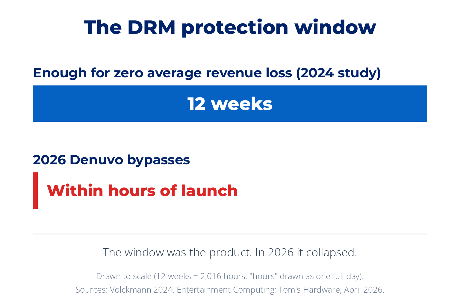 The DRM protection window drawn to scale: a 2024 study found 12 weeks of protection meant zero average revenue loss, while in 2026 bypasses put Denuvo games on pirate sites within hours of launch, shown as a thin sliver