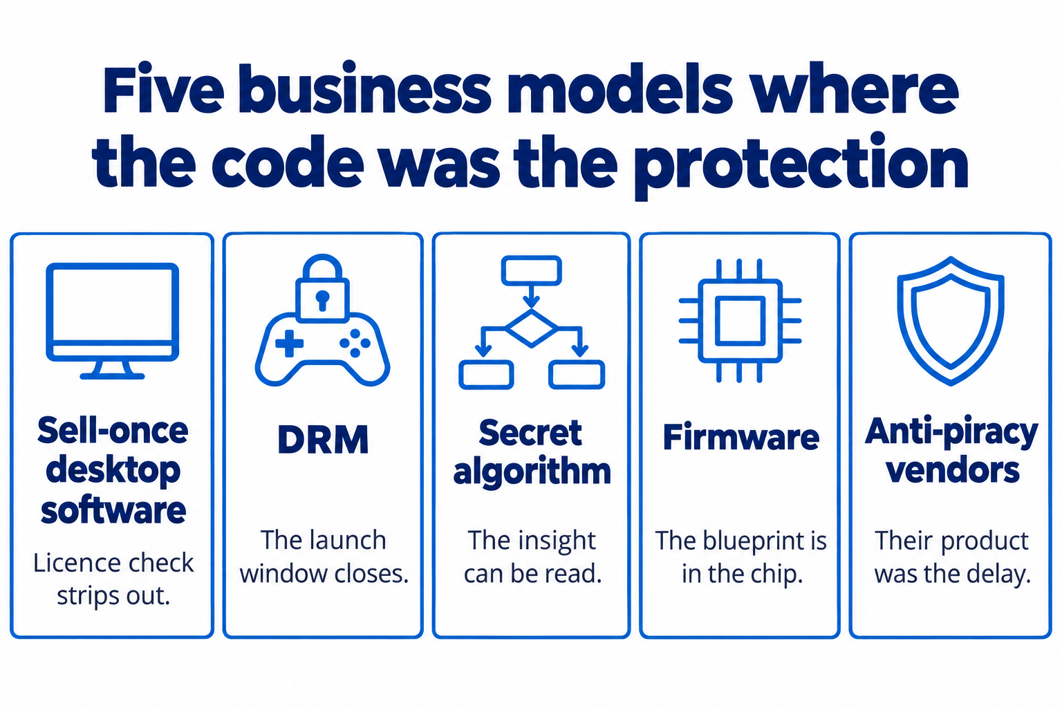 Five business models where the code was the protection: sell-once desktop software, DRM, a secret algorithm, firmware and anti-piracy vendors