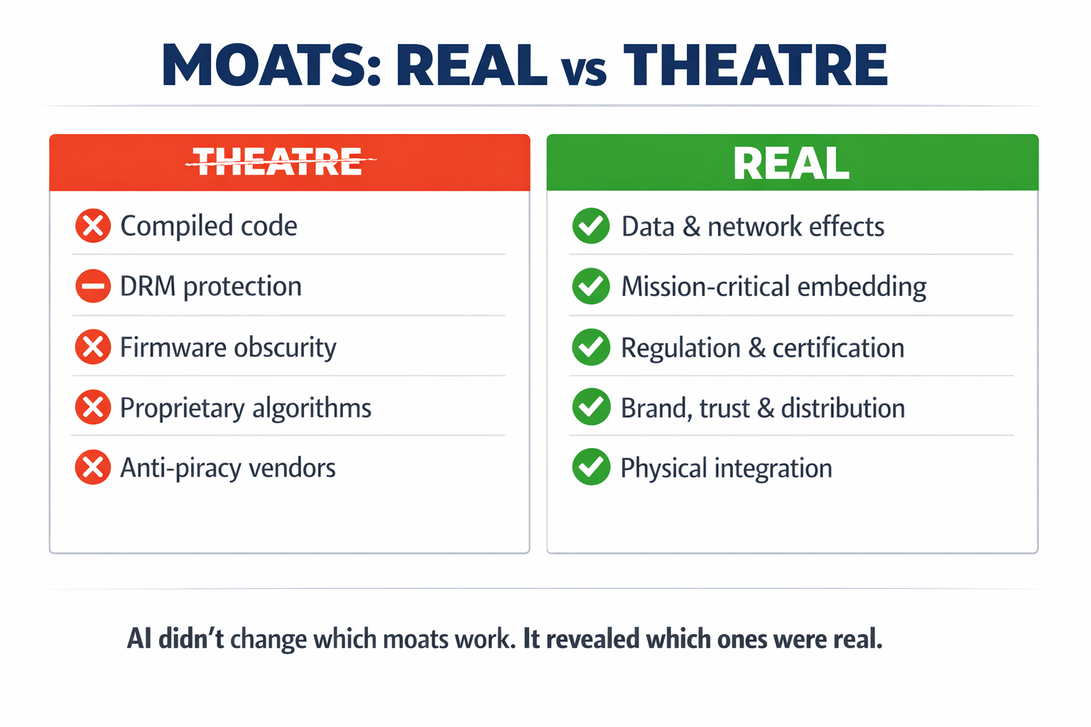Moats, real versus theatre: compiled code, DRM, firmware obscurity, proprietary algorithms and anti-piracy vendors are theatre; data and network effects, mission-critical embedding, regulation and certification, brand and trust, and physical integration are real