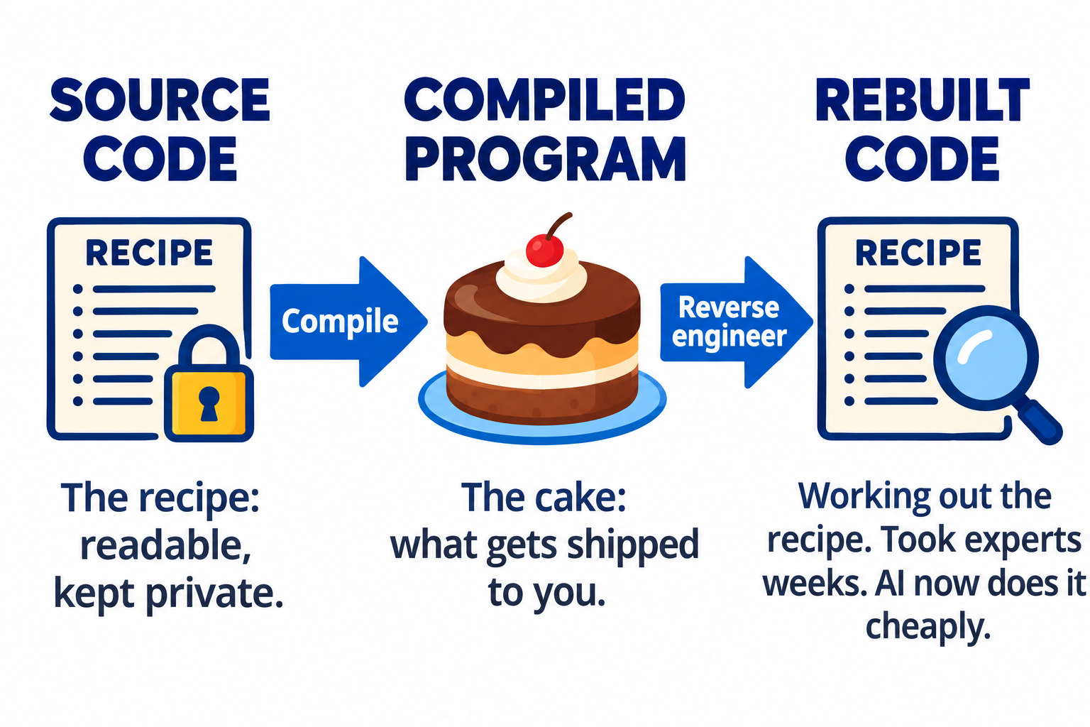 Source code is the recipe, readable and kept private; compiling turns it into the cake, the program that gets shipped to you; reverse engineering works the recipe back out, which took experts weeks and AI now does cheaply