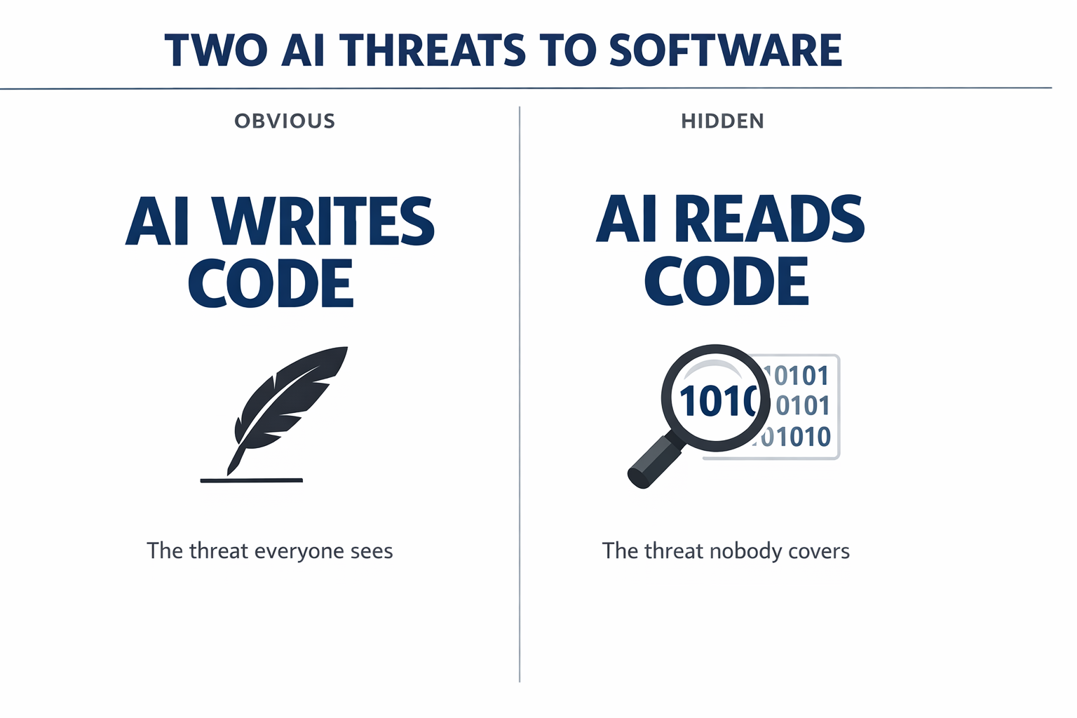Two AI threats to software: the obvious one, AI writes code, is the threat everyone sees; the hidden one, AI reads code, is the threat nobody covers