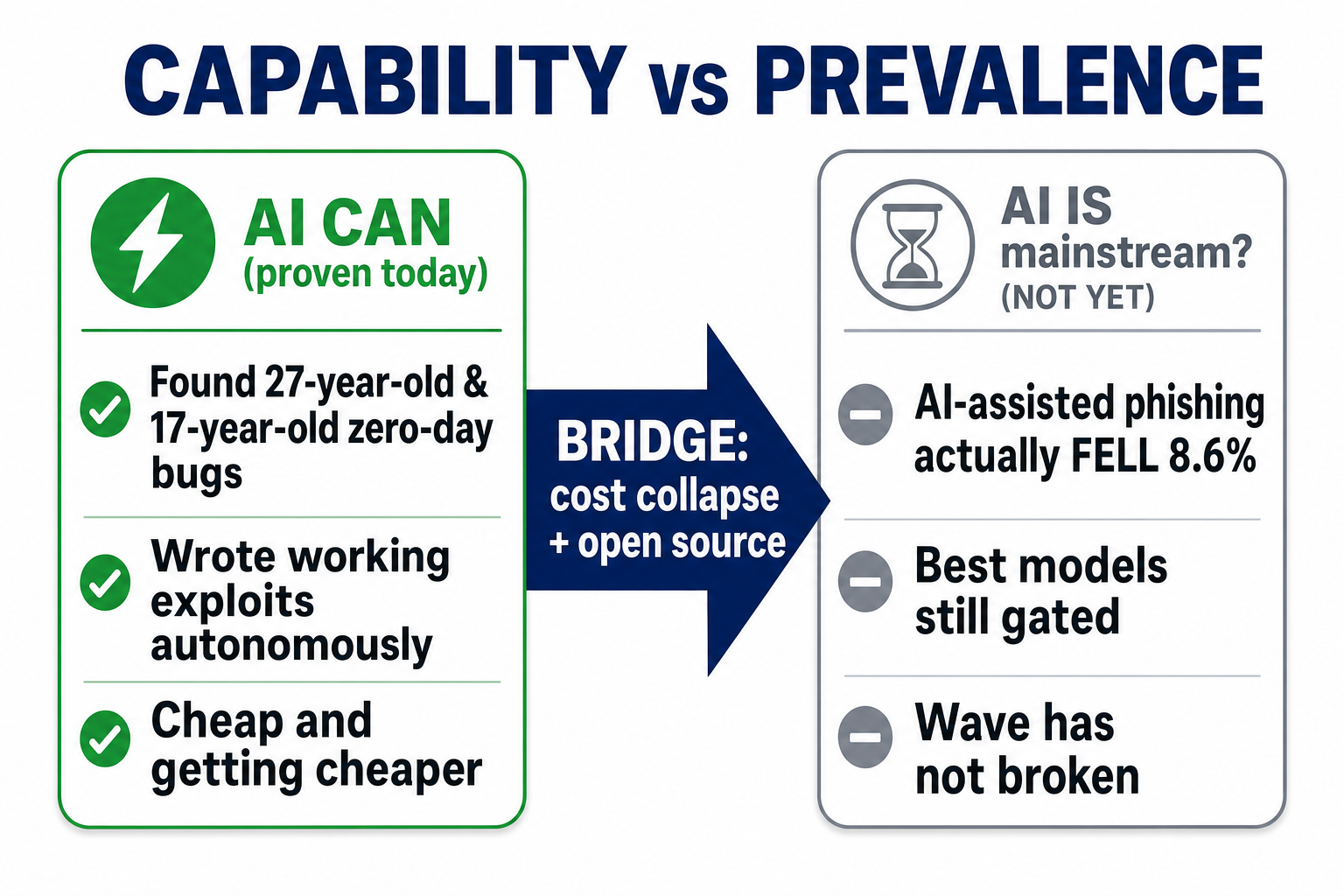 Capability versus prevalence: 'AI CAN' (proven today — found decades-old zero-days, wrote exploits) versus 'AI IS mainstream?' (not yet — AI phishing fell 8.6%, best models gated), bridged by cost collapse plus open source
