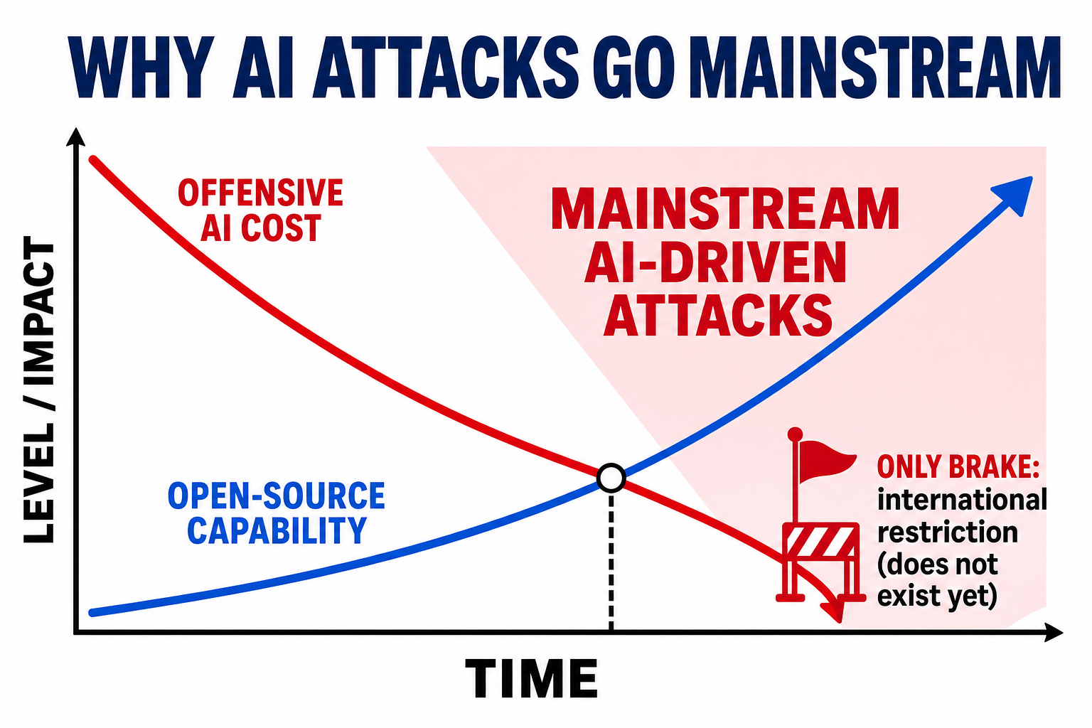 Chart showing offensive AI cost falling while open-source capability rises, the two lines crossing into a 'mainstream AI-driven attacks' zone, with 'international restriction' marked as the only brake — which does not yet exist