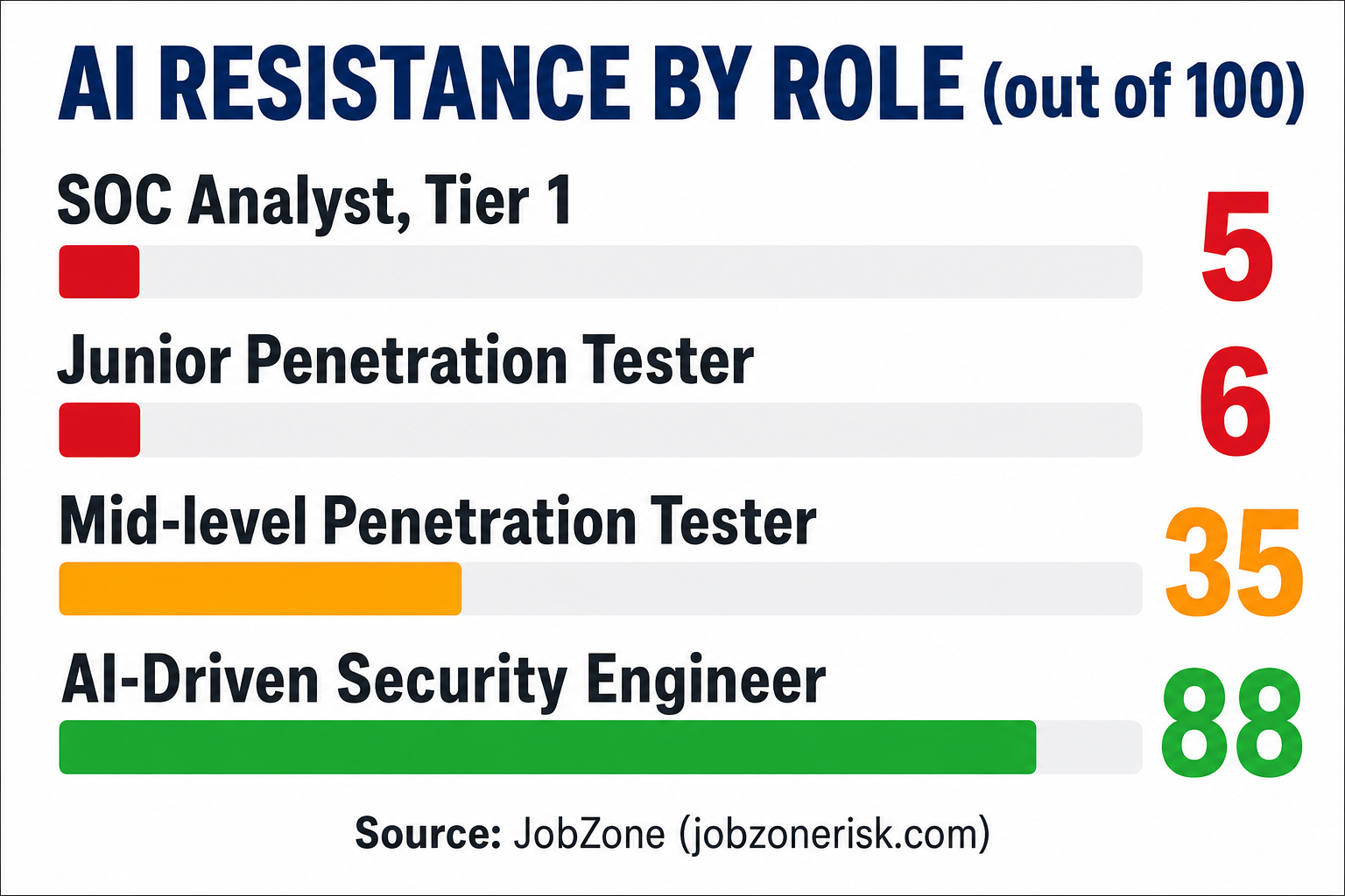 AI resistance by role out of 100: SOC Analyst Tier 1 = 5, Junior Penetration Tester = 6, Mid-level Penetration Tester = 35, AI-Driven Security Engineer = 88. Source: JobZone