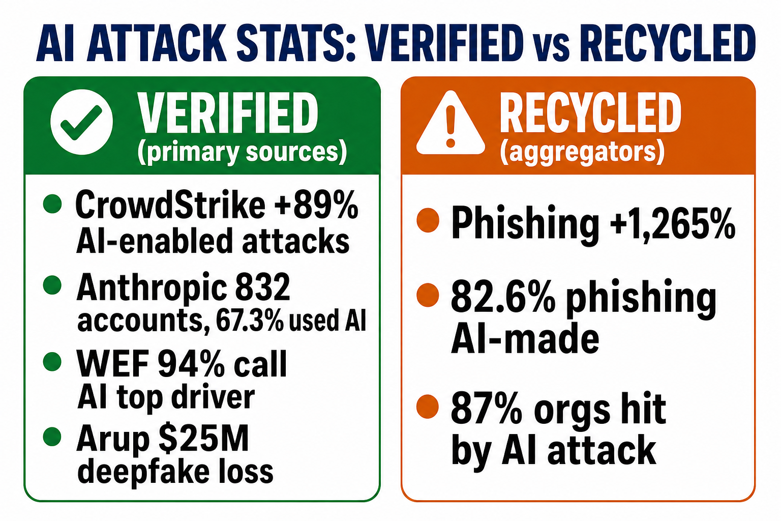 Two-column comparison: verified AI attack statistics from primary sources (CrowdStrike +89%, Anthropic 832 accounts, WEF 94%, Arup $25M) versus recycled aggregator figures (phishing +1,265%, 82.6% AI-made, 87% orgs hit)