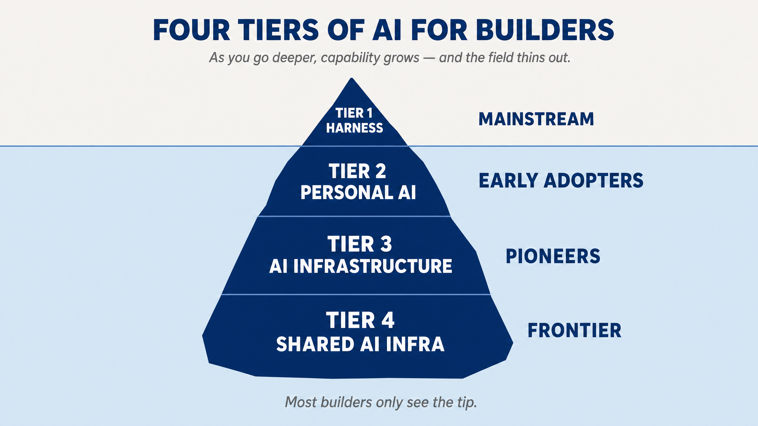 The four tiers drawn as an iceberg: Tier 1 Harness is the visible tip used by the mainstream, with Tier 2 Personal AI, Tier 3 AI Infrastructure and Tier 4 Shared AI Infrastructure below the waterline, each tier built around the one above it