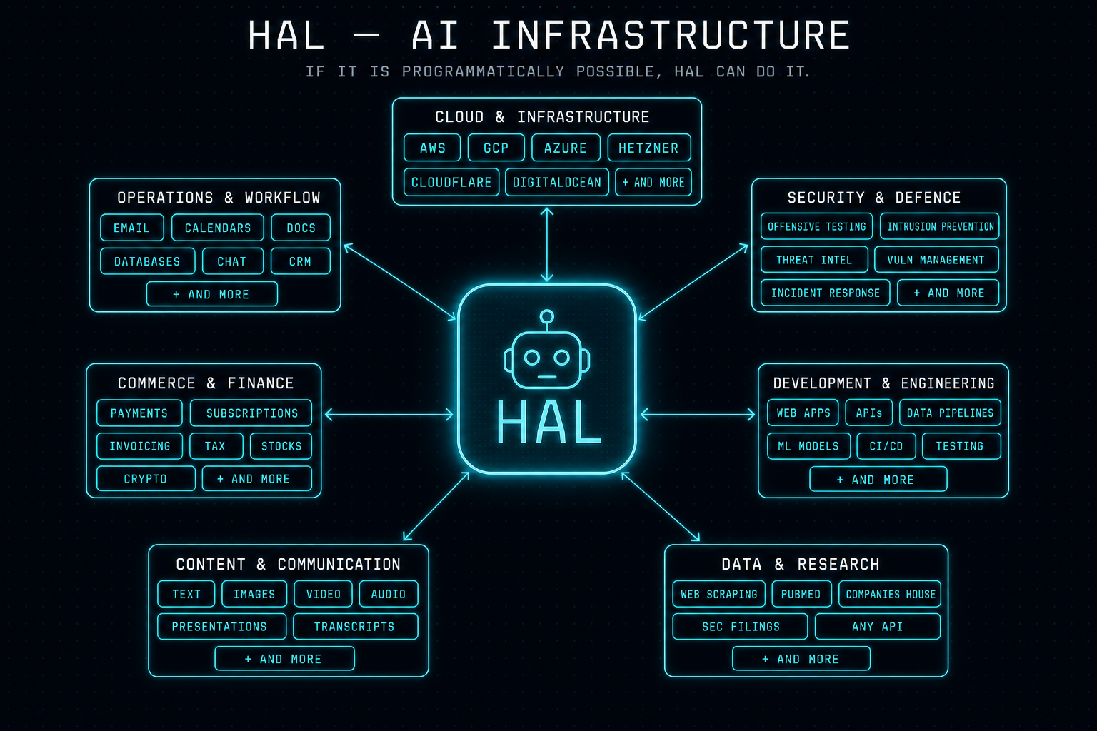 HAL hub-and-spokes network diagram: a central HAL hub with seven capability areas radiating out, covering cloud and infrastructure, security and defence, development and engineering, data and research, content and communication, commerce and finance, and operations and workflow