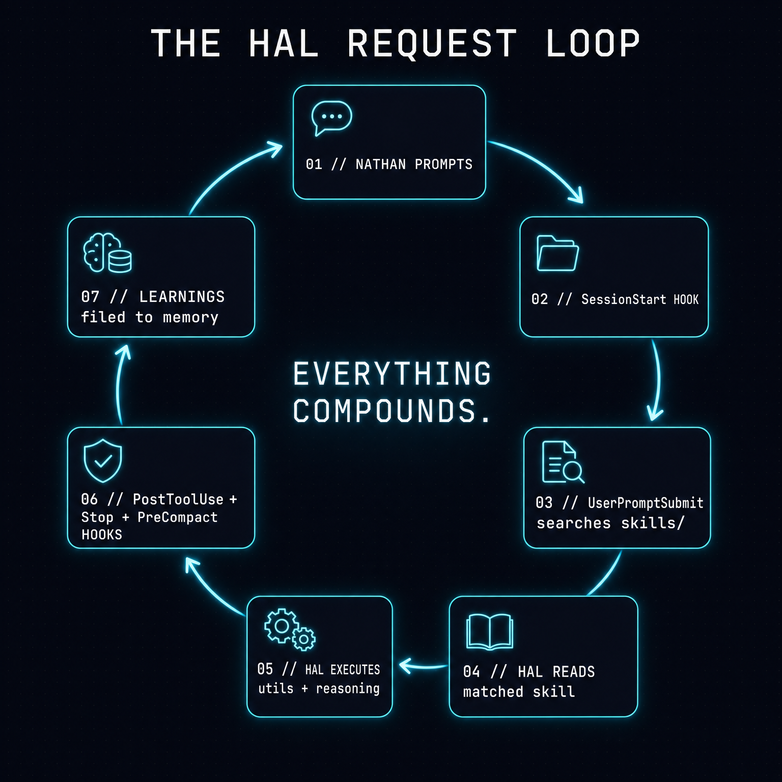 The HAL request loop, a circular diagram with seven stages: a request comes in, the system loads its context, searches its skills, reads the matched procedure, carries it out with its tools and reasoning, runs its checks, and files what it learned to memory. Centre label: everything compounds