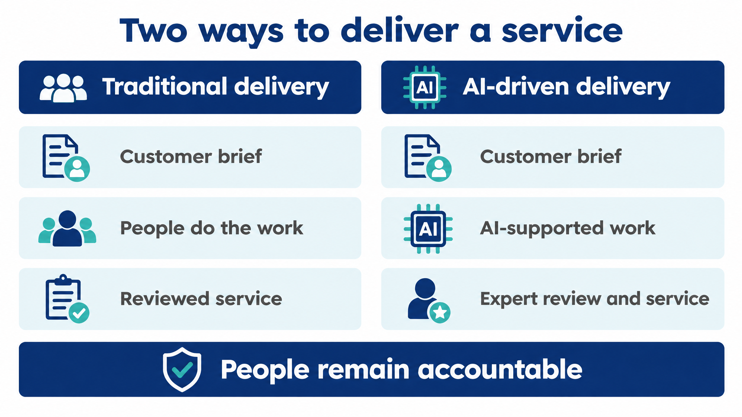 Traditional service delivery and AI-supported delivery both end in reviewed work, with people accountable