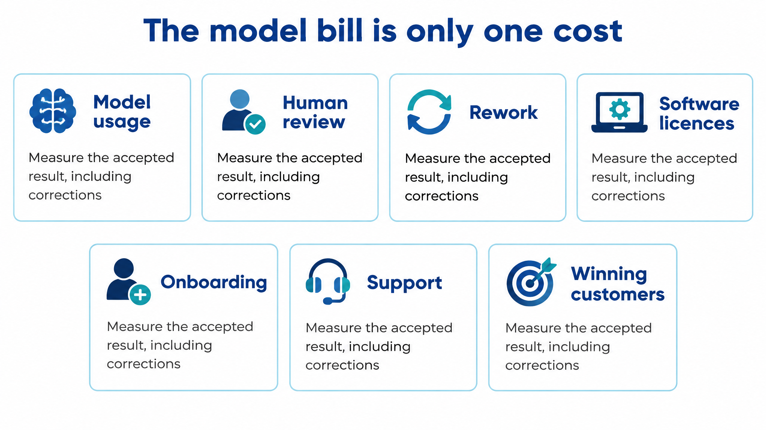 Seven delivery cost components: model usage, human review, rework, software licences, onboarding, support and winning customers; no relative cost proportions implied