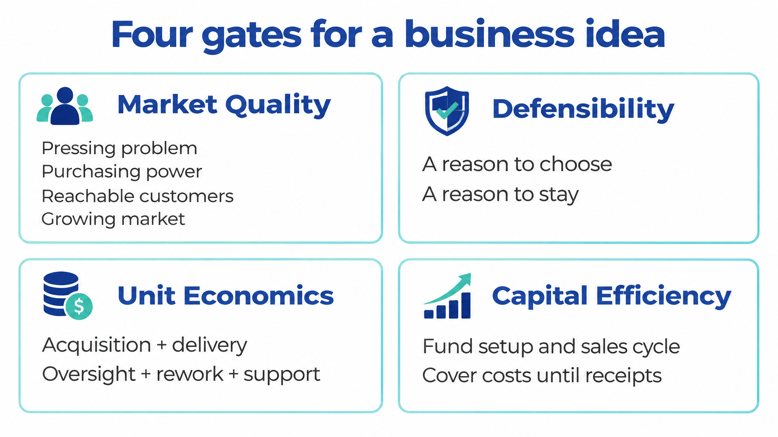 Four business gates: Market Quality including a growing market, Defensibility, Unit Economics and Capital Efficiency