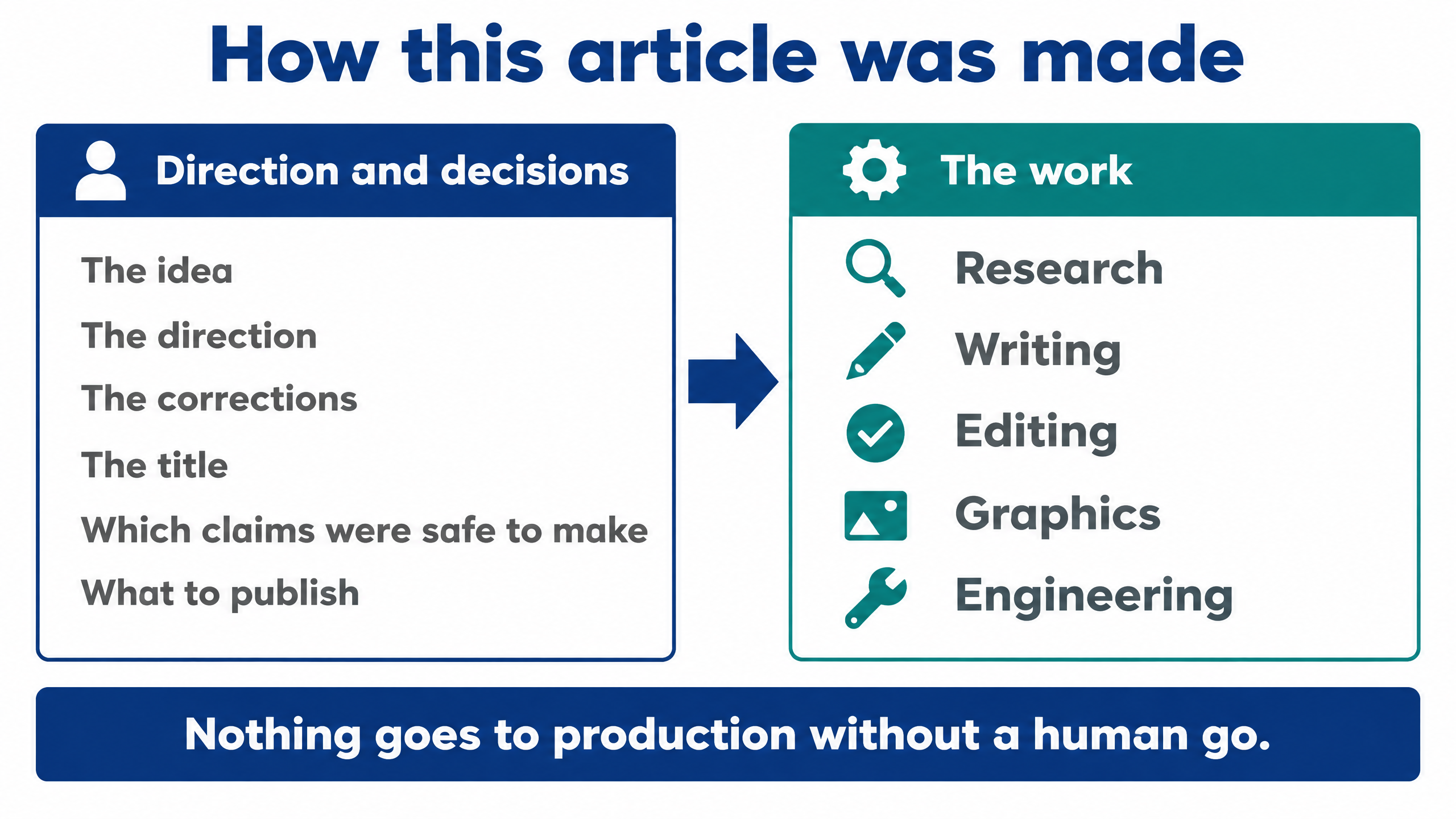How this article was made: direction and decisions on one side (the idea, the direction, the corrections, the title, which claims were safe to make, what to publish) and the work HAL carried on the other (research, writing, editing, graphics, engineering), with the line that nothing goes to production without a human go