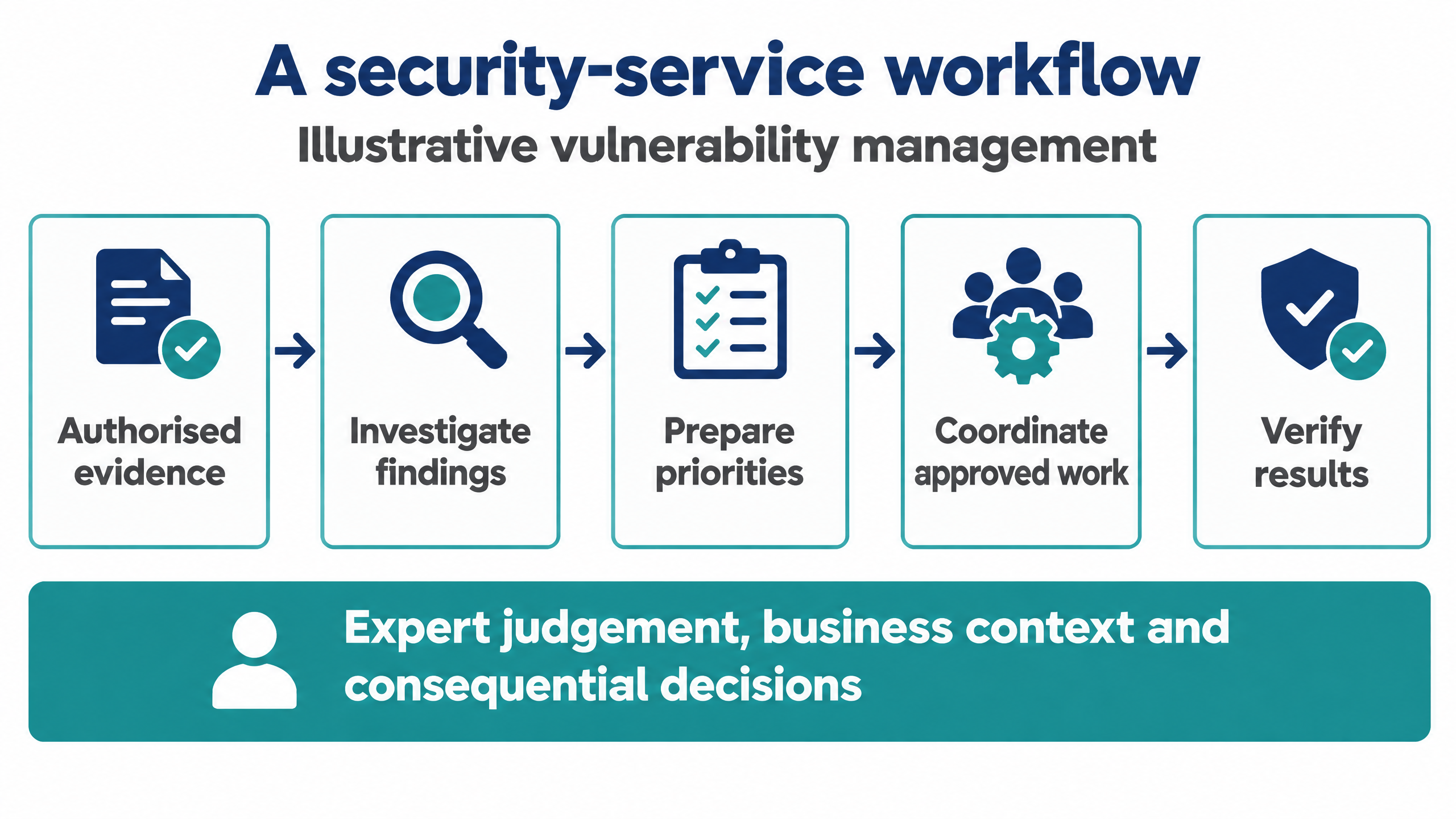 Illustrative vulnerability-management workflow: authorised evidence, investigation, priorities, approved work and verification, with expert judgement throughout