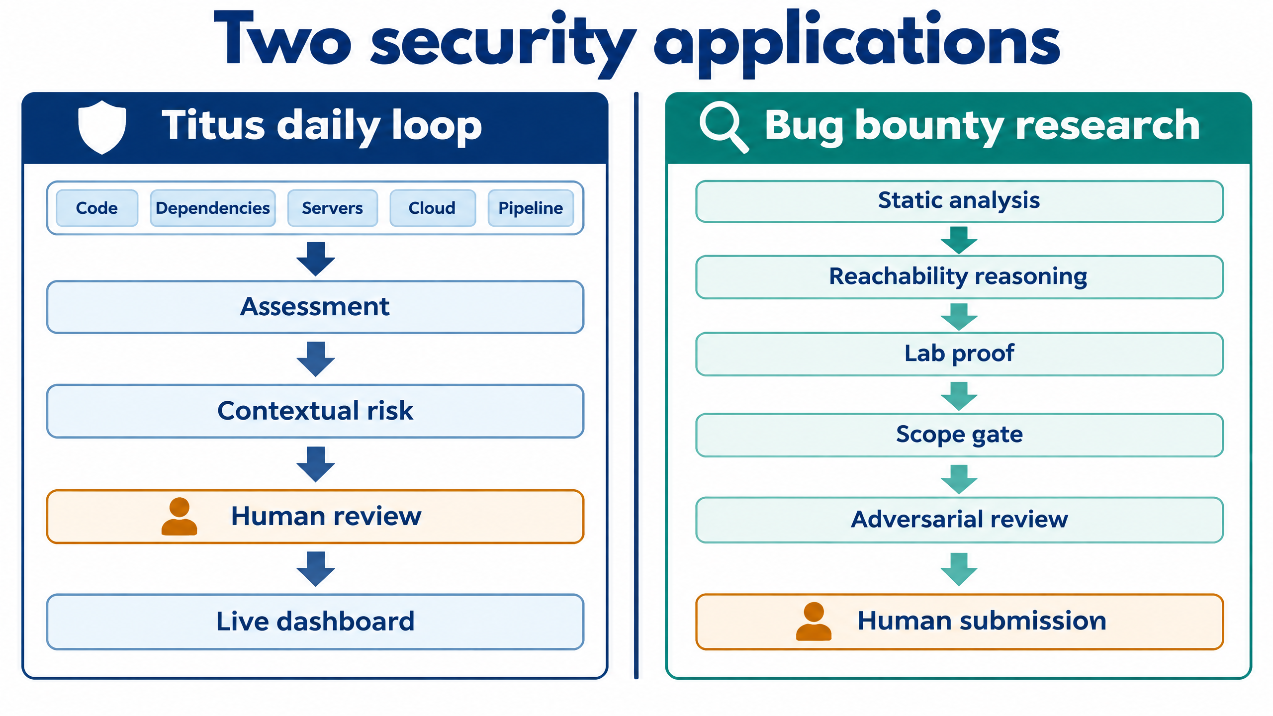 Two security applications side by side: the Titus daily loop (code, dependencies, servers, cloud and pipeline, then assessment, contextual risk, human review and a live dashboard) and the bug bounty research pipeline (static analysis, reachability reasoning, lab proof, scope gate, adversarial review and human submission)